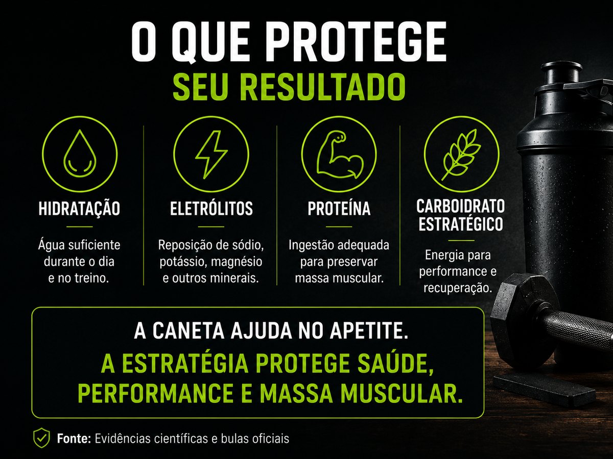 Os quatro pilares para quem usa Mounjaro e treina: hidratação, eletrólitos, proteína e carboidrato estratégico.