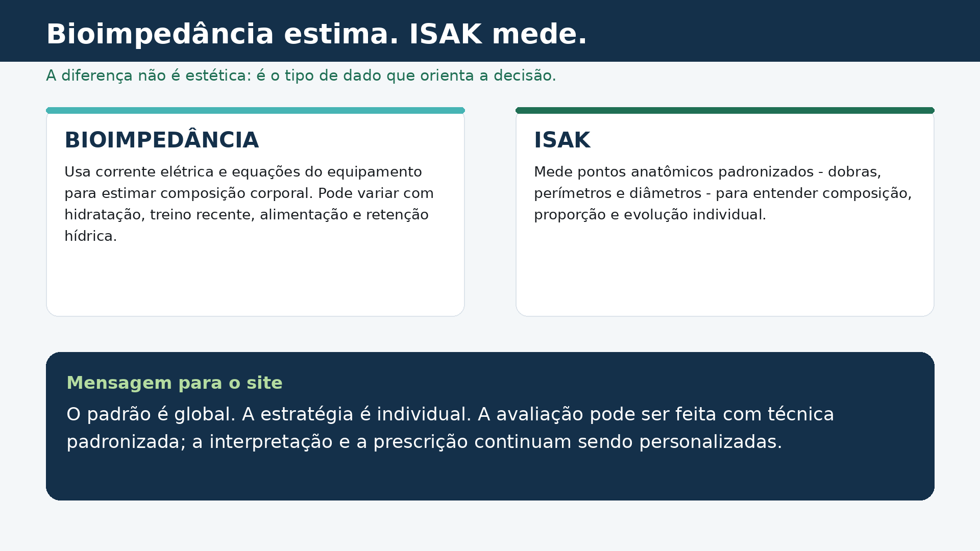 Comparativo visual entre bioimpedância e avaliação ISAK
