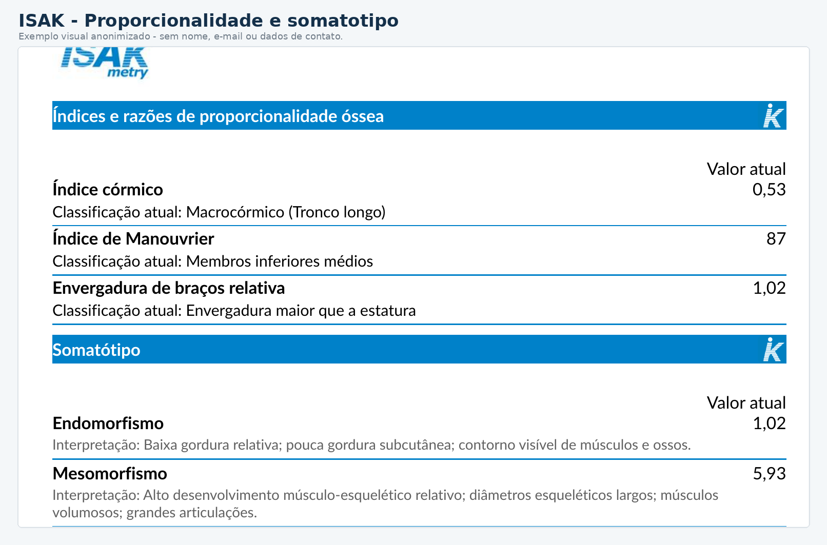 Exemplo anonimizado de proporcionalidade e somatótipo em avaliação ISAK