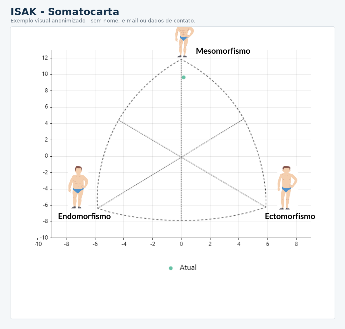 Exemplo anonimizado de somatocarta em avaliação ISAK